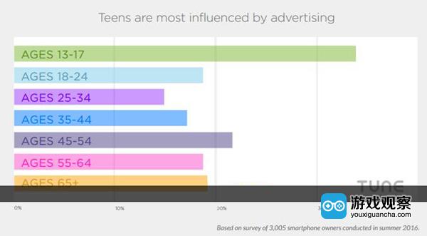 青少年最容易受到市场营销影响