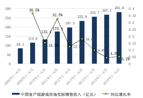 2016年上半年中国客户端游戏市场实际销售收入