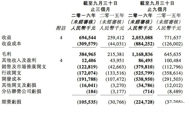 网龙Q3营收6.94亿元 游戏业务营收大幅增长
