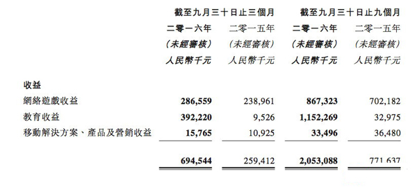 网龙Q3营收6.94亿元 游戏业务营收大幅增长