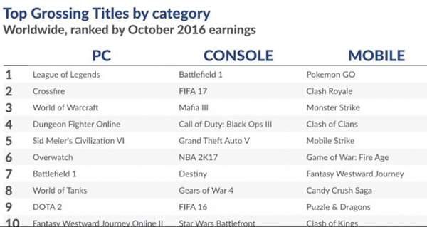 10月数字游戏收入榜单