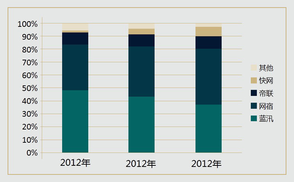 2012-2014年国内专业CDN服务商市场营收份额情况