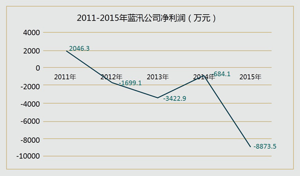 2011-2015蓝汛公司净利润