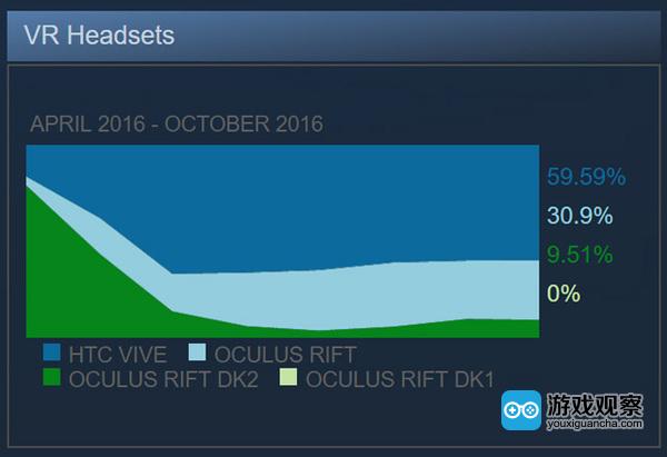 10月HTC Vive的Steam市场份额