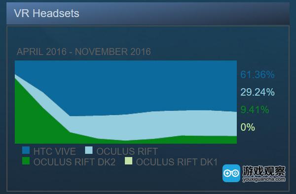11月HTC Vive的Steam市场份额