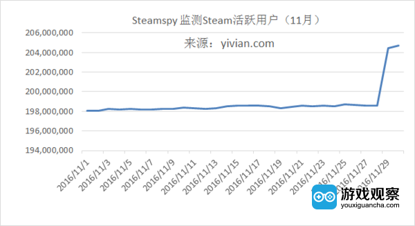 11月份Steam的平均总活跃用户