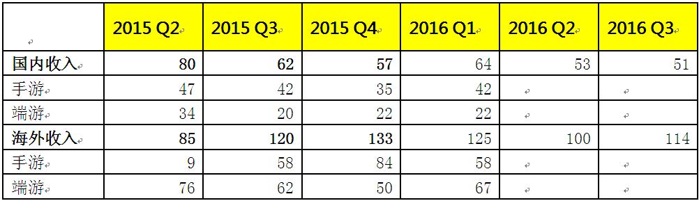 娱美德截至2016年Q3财报数据
