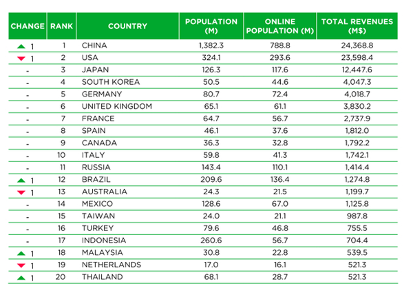 2016年全球游戏收入前20名国家