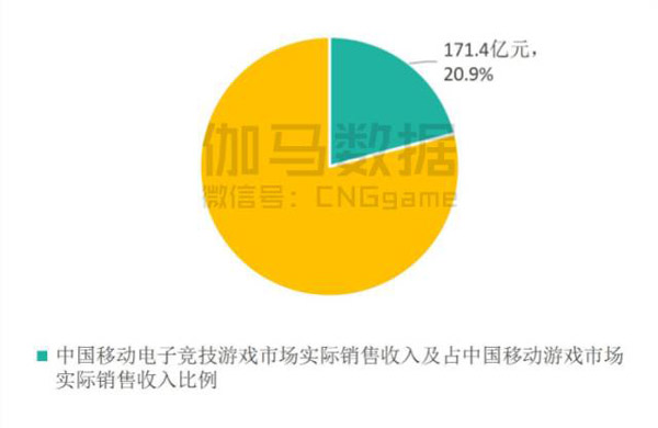 2016年中国电子竞技游戏市场实际销售收入