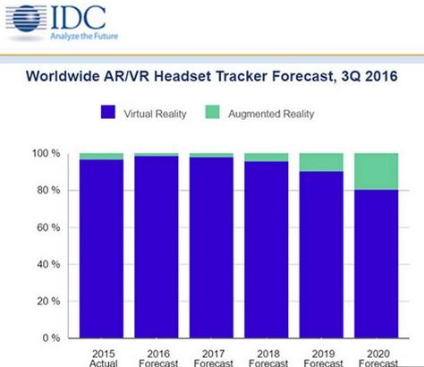 IDC预测2020年VR/AR头盔出货量将达7600万台