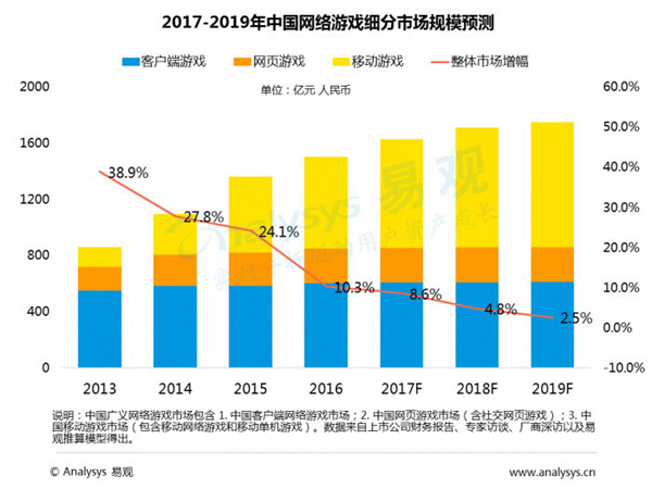 中国移动游戏市场规模