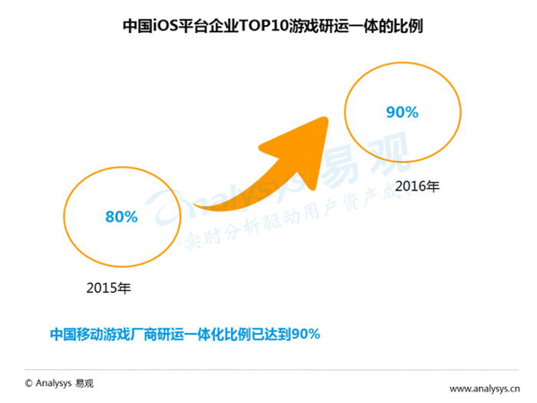 中国iOS平台企业TOP10产品研运一体的比例
