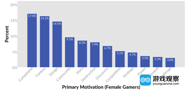 女性的主要游戏动机