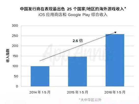 App Annie发布了一份名为《2016年中国移动游戏在世界舞台大显身手》的报告
