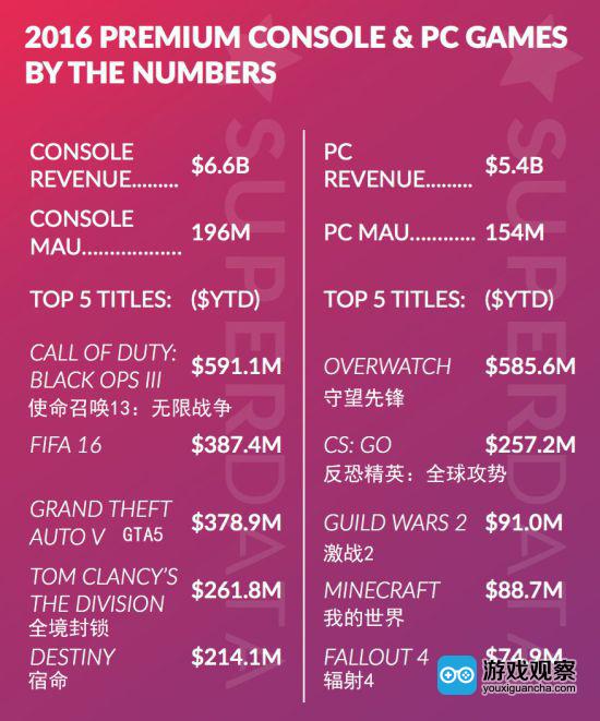 2016年游戏收入榜单公布