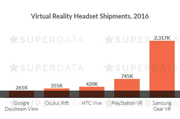 2016年VR硬件销量