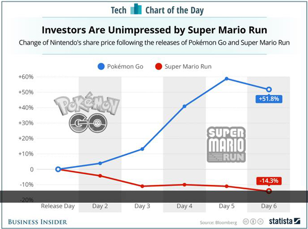 《Pokemon Go》(蓝)和《马里奥Run》(红)发布之后任天堂的股价走势对比图