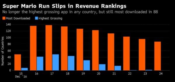《超级马里奥Run》已不是任一国家最高收入iOS应用