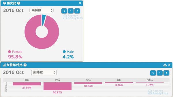 《梦色公演》的男女用户比例、各年龄层用户占比以及活跃度