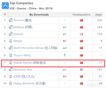 游戏公司下载排行-iOS中国-2016年11月