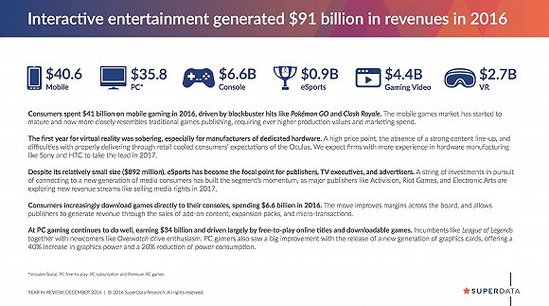 2016全球游戏市场规模达910亿美元