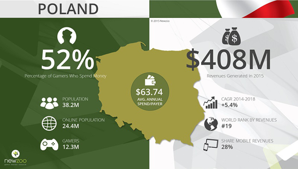 波兰游戏产业规模