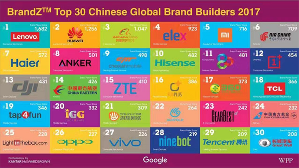 中国出海品牌30强名单