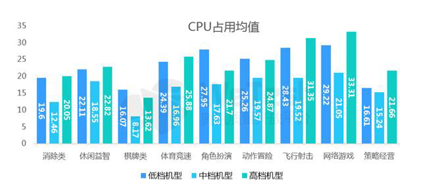 各类游戏CPU占用均值表现
