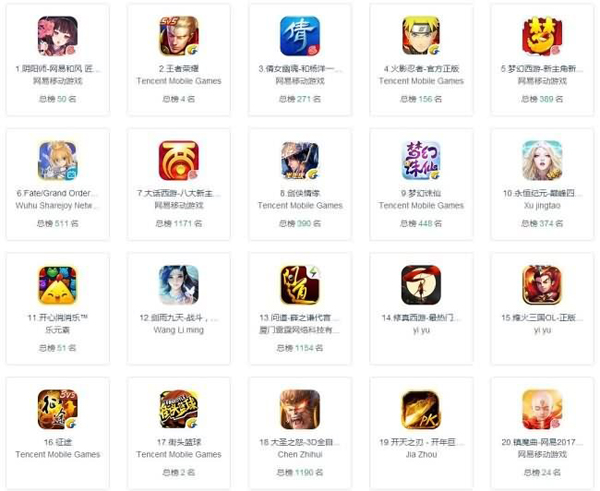单从App Store来看，畅销榜排名前20的手游基本都属于IP手游