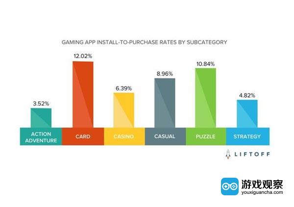 与其他类别游戏相比，卡牌类游戏更赚钱