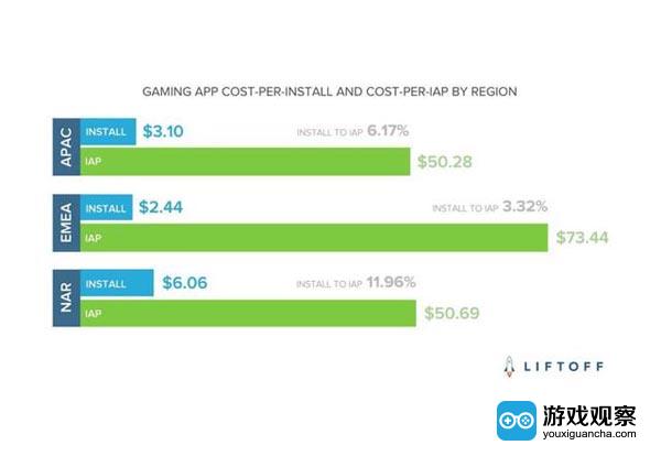 不同地区游戏应用安装与应用内购买花费对比