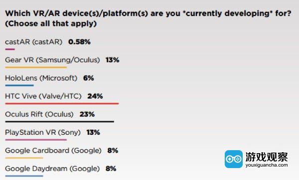 11%在开发独占VR游戏
