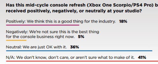 大多数游戏开发者对游戏机的态度