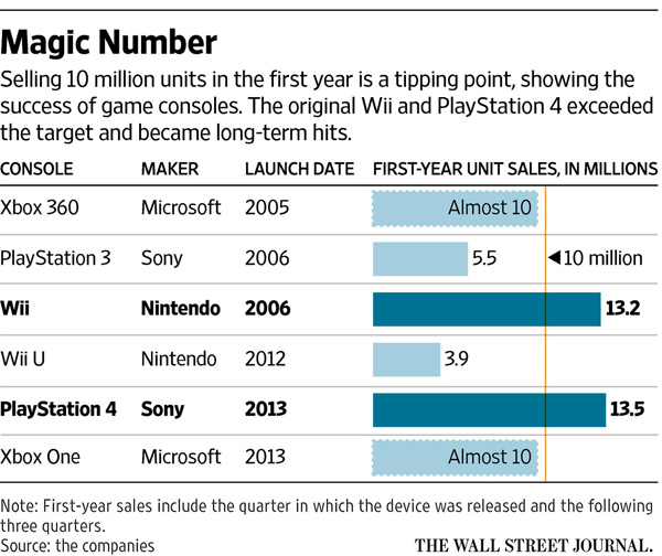 首发后一年内卖出1000万台或是游戏主机的成功关键