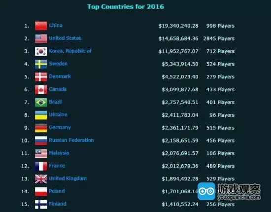 2016全球电竞奖金排行榜：DOTA2奖金史上最高