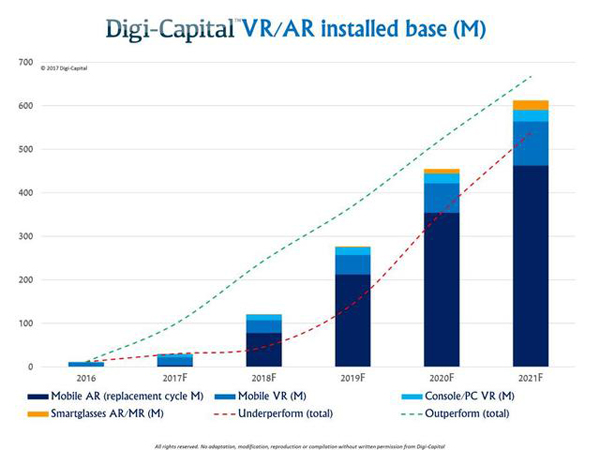 VR/AR市场规模