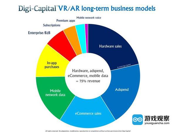 预测：2021年VR/AR市场规模将达到1080亿美元