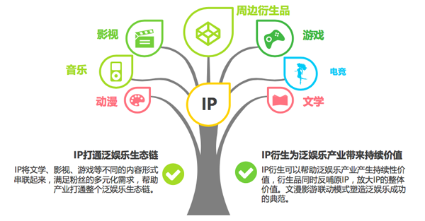 IP打通泛娱乐生态链