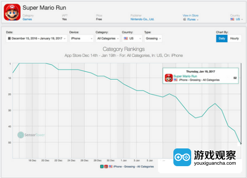 《超级马里奥酷跑》在美国iOS应用畅销榜的排名持续下滑