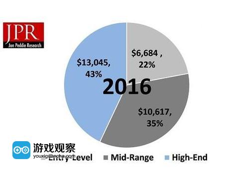PC游戏硬件市场增长至300亿美元