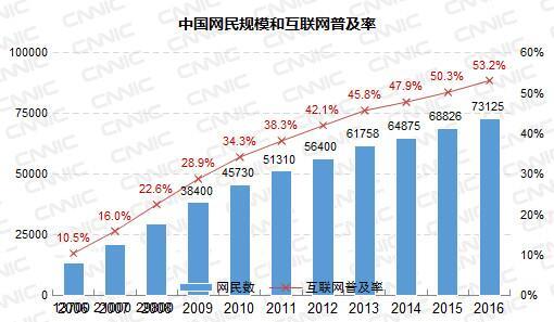CNNIC：中国网民规模达7.3亿 手机网民占95.1%