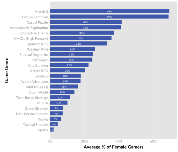 各种类型游戏的女性玩家百分比数据分析
