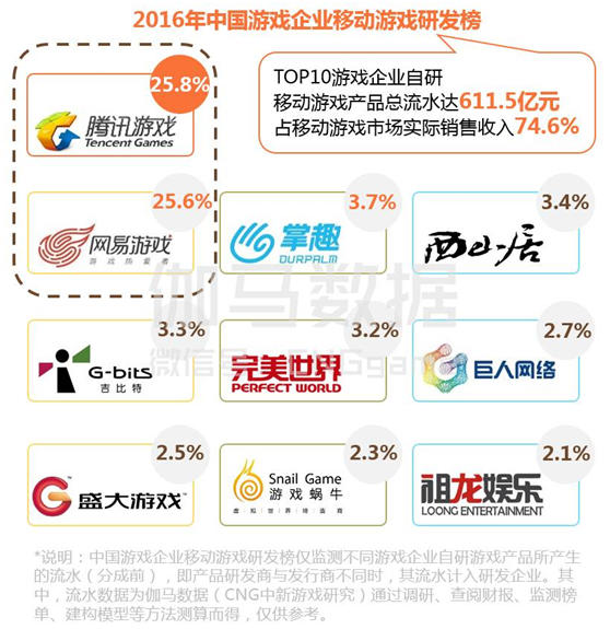 Top 10企业自研手游总流水超600亿，腾讯网易占51%