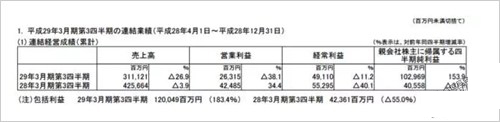 任天堂16-17财年前三季度财报：纯利润1029亿日元