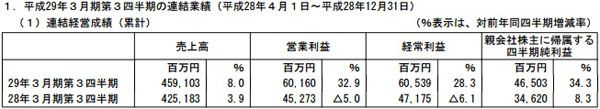 万代南梦宫财年前三个季度净赚28.5亿 同比增长34.3%