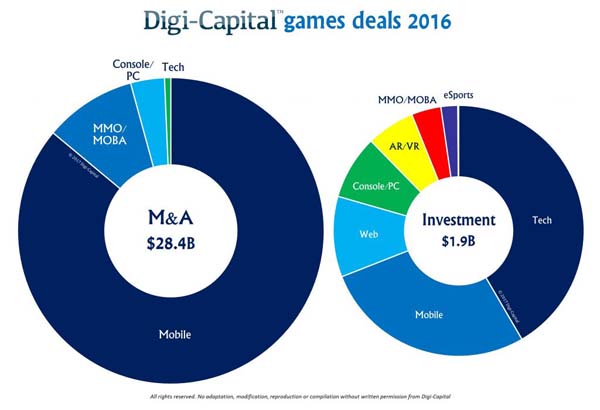 Digi-Capital预测2017年游戏市场收入将达1170亿美元