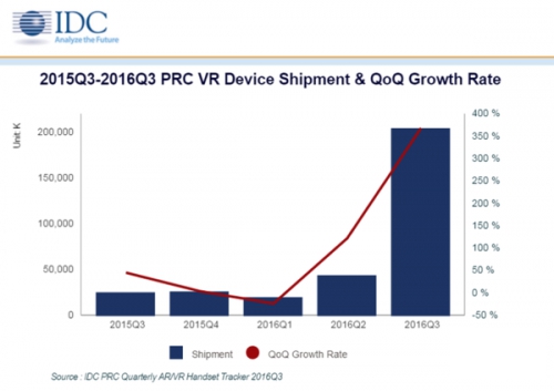 IDC预测2017年中国VR市场将四倍增长 移动端或成大头