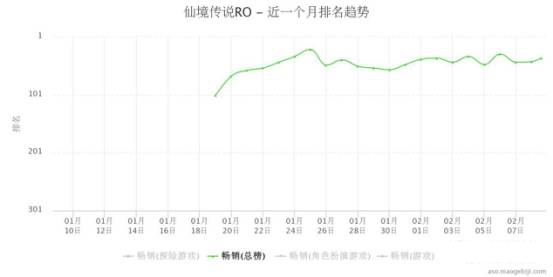 《仙境传说RO》在iOS畅销榜的变化