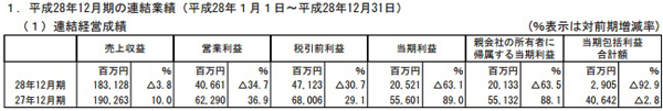 日本NEXON公司公布了2016年12月期的通期财报