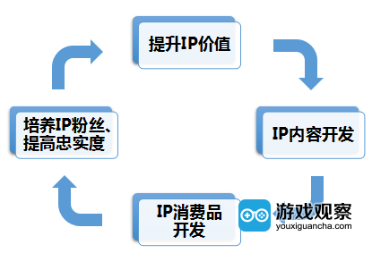 IP 消费品和 IP 内容相互促进的生态圈